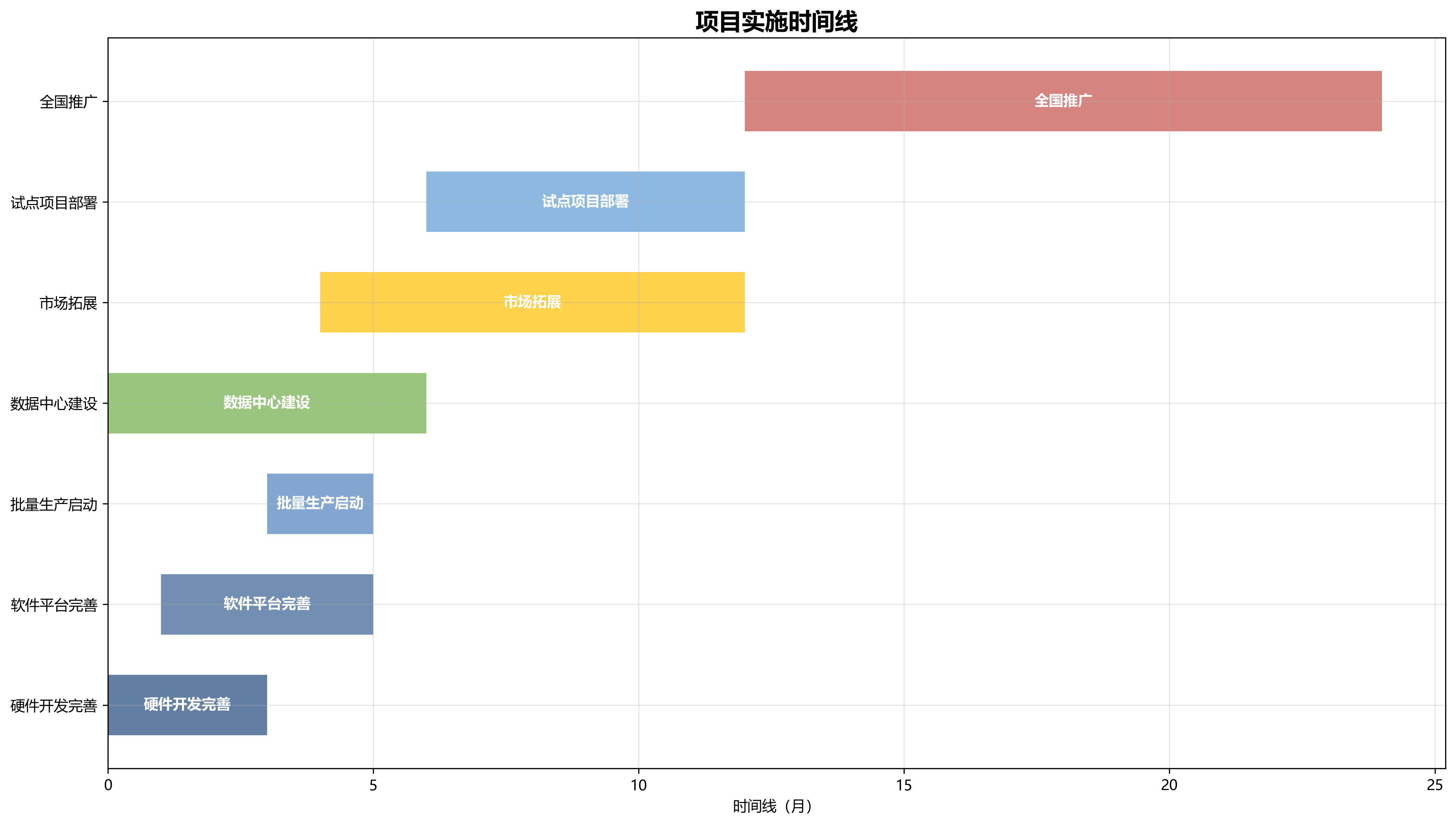项目实施时间线