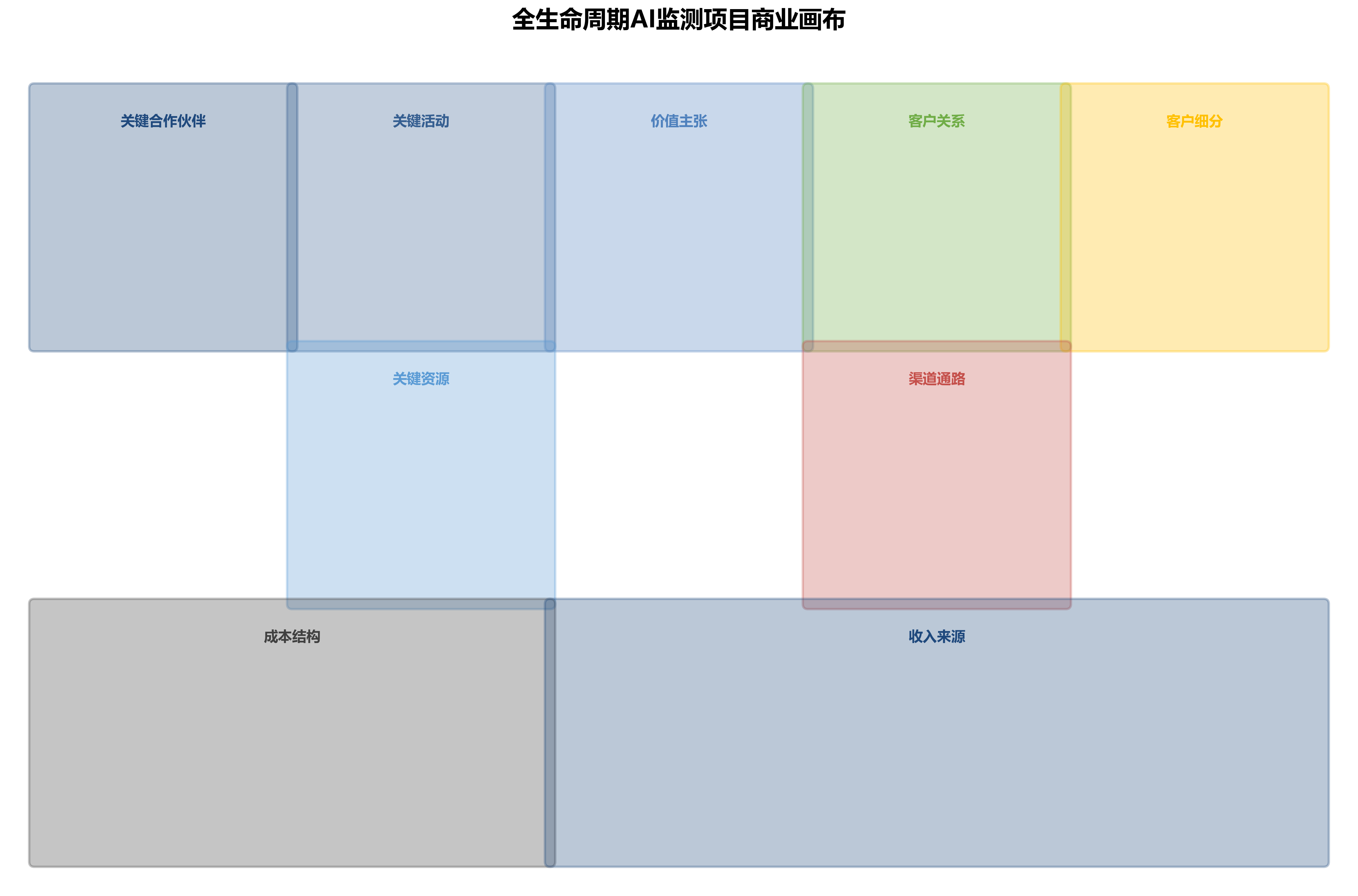 可视化商业画布