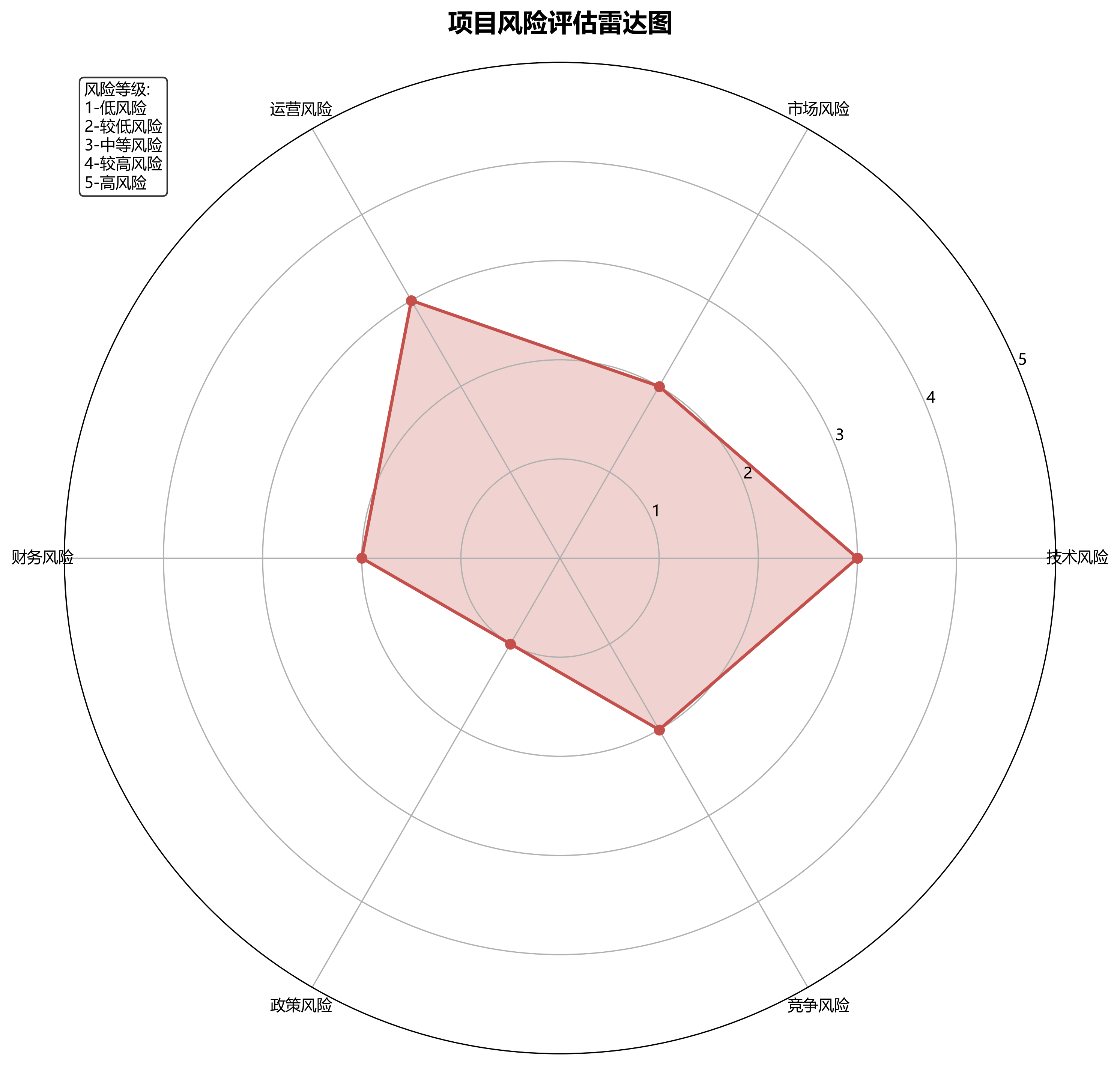 风险评估雷达图